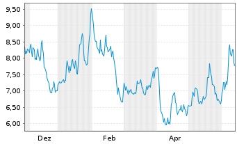 Chart WisdomTree Multi Ass.Iss.PLC Pallad.2xLev - 1 Jahr