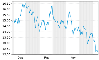 Chart WisdomTree Multi Ass.Iss.PLC Pallad.1xSh.ETP - 1 an