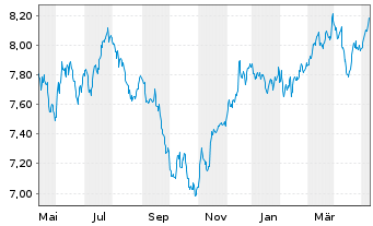 Chart SPDR S&P US Divid.Aristocr.ETF - 1 an