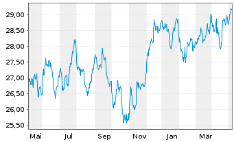 Chart SPDR S&P Glob.Div.Aristocr.ETF - 1 Jahr