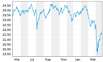 Chart Vanguard FTSE D.A.P.x.J.U.ETF - 1 Jahr