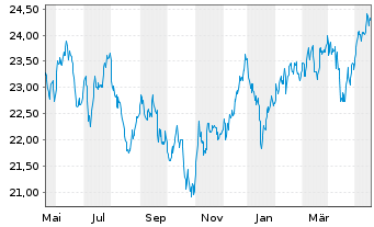 Chart Vanguard FTSE D.A.P.x.J.U.ETF - 1 Year