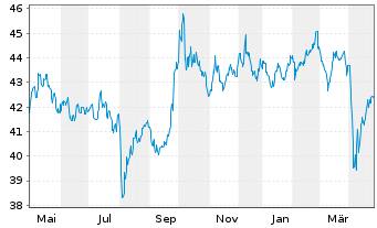 Chart SPDR S&P P.As.Div.Aristocr.ETF - 1 an