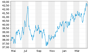 Chart SPDR S&P P.As.Div.Aristocr.ETF - 1 Year