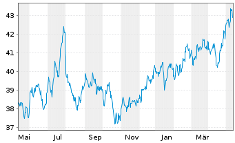 Chart SPDR S&P P.As.Div.Aristocr.ETF - 1 Jahr