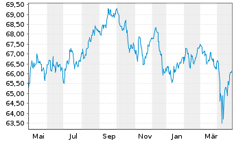 Chart iShsVI-JPM DL EM BD EOH U.ETFD - 1 an