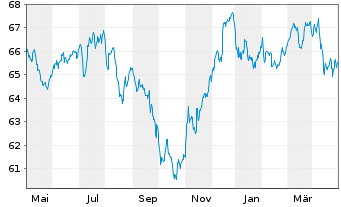 Chart iShsVI-JPM DL EM BD EOH U.ETFD - 1 Jahr