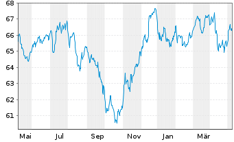Chart iShsVI-JPM DL EM BD EOH U.ETFD - 1 Year