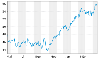 Chart Xtr.(IE) - MSCI Nordic - 1 Year