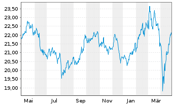 Chart Xtr.(IE)-Ger.Mittelst.& M.Cap - 1 Jahr