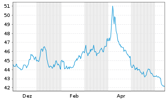 Chart WisdomTree Multi Ass.Iss.PLC 1X Short Daily - 1 Year