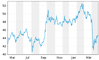 Chart HSBC MSCI AC F.E.ex JAP.UC.ETF - 1 an