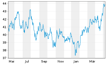 Chart HSBC MSCI AC F.E.ex JAP.UC.ETF - 1 Jahr
