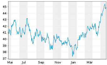 Chart HSBC MSCI AC F.E.ex JAP.UC.ETF - 1 Year
