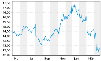 Chart SPDR Bl.1-3Y.US Tr.Bd UETF - 1 Year