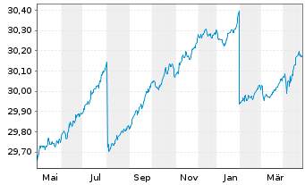 Chart SPDR Bl.0-3Y.Eu.Co.Bd UETF - 1 Jahr