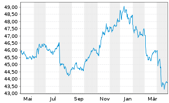 Chart SPDR Bl.0-3Y.US Co.Bd UETF - 1 Year