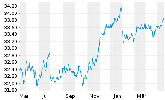 Chart SPDR Bl.0-5 Y.LS Corp.Bd U.ETF - 1 Year