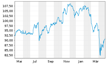 Chart SPDR MSCI Wrld Small Cap U.ETF - 1 an