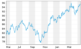 Chart SPDR MSCI Wrld Small Cap U.ETF - 1 Year