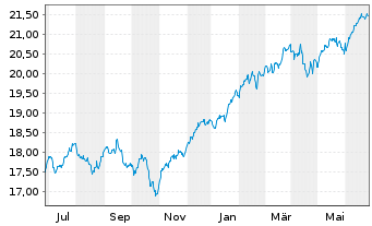 Chart Xtr.(IE)-MSCI World ESG Scre. - 1 Year