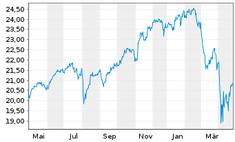 Chart Xtr.(IE)-MSCI World ESG Scre. - 1 an