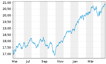 Chart Xtr.(IE)-MSCI World ESG Scre. - 1 Year