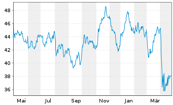 Chart Xtr.(IE)-MSCI USA Energy - 1 Jahr