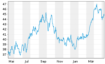 Chart Xtr.(IE)-MSCI USA Energy - 1 an