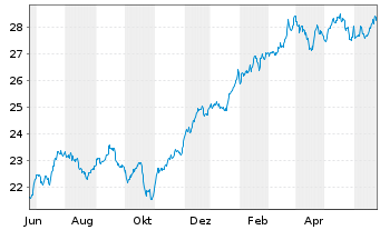 Chart Xtr.(IE)-MSCI USA Financials - 1 Jahr