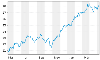 Chart Xtr.(IE)-MSCI USA Financials - 1 Year
