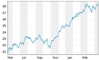 Chart Xtr.(IE)-MSCI USA Financials - 1 Jahr
