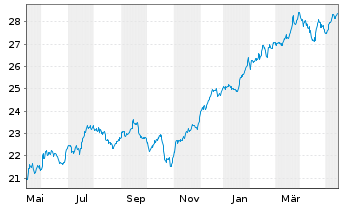Chart Xtr.(IE)-MSCI USA Financials - 1 Year