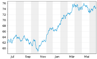 Chart Xtrackers MSCI USA Ind.UC.ETF - 1 Jahr