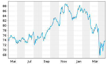 Chart Xtrackers MSCI USA Ind.UC.ETF - 1 Jahr