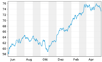 Chart Xtrackers MSCI USA Ind.UC.ETF - 1 an