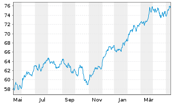 Chart Xtrackers MSCI USA Ind.UC.ETF - 1 Year