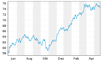 Chart Xtrackers MSCI USA Ind.UC.ETF - 1 Jahr