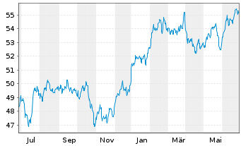 Chart Xtr.(IE)-MSCI USA Health Care - 1 Jahr