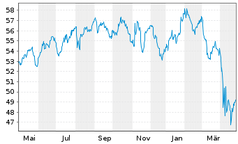 Chart Xtr.(IE)-MSCI USA Health Care - 1 Jahr