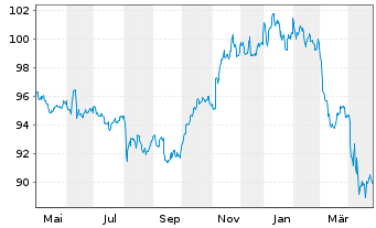 Chart iShs DL Co.Bd In.Ra.Hgd U.ETF - 1 Year