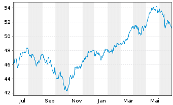 Chart iShs IV-MSCI EMU M.Cap UCI.ETF - 1 Jahr