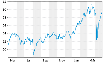 Chart iShs IV-MSCI EMU M.Cap UCI.ETF - 1 Jahr