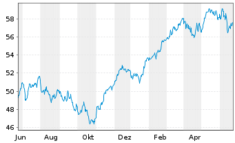 Chart iShs IV-MSCI EMU L.Cap UCI.ETF - 1 Year