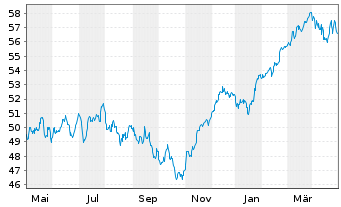 Chart iShs IV-MSCI EMU L.Cap UCI.ETF - 1 Jahr
