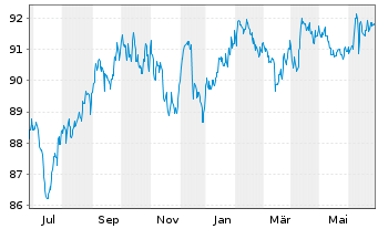 Chart iShsIV-DL Sh.Dur.Corp Bd U.ETF - 1 Jahr