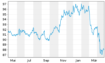 Chart iShsIV-DL Sh.Dur.Corp Bd U.ETF - 1 an