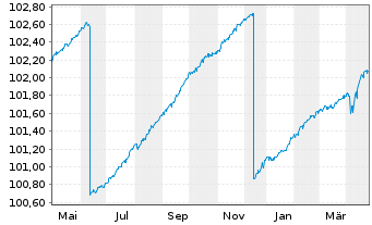 Chart iShsIV-EO Ultrashort Bd U.ETF - 1 Year