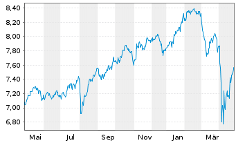 Chart iShsVI-Inc. and Div. UCITS ETF - 1 Jahr