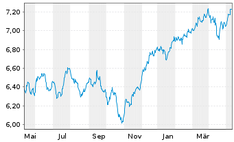 Chart iShsVI-Inc. and Div. UCITS ETF - 1 Jahr